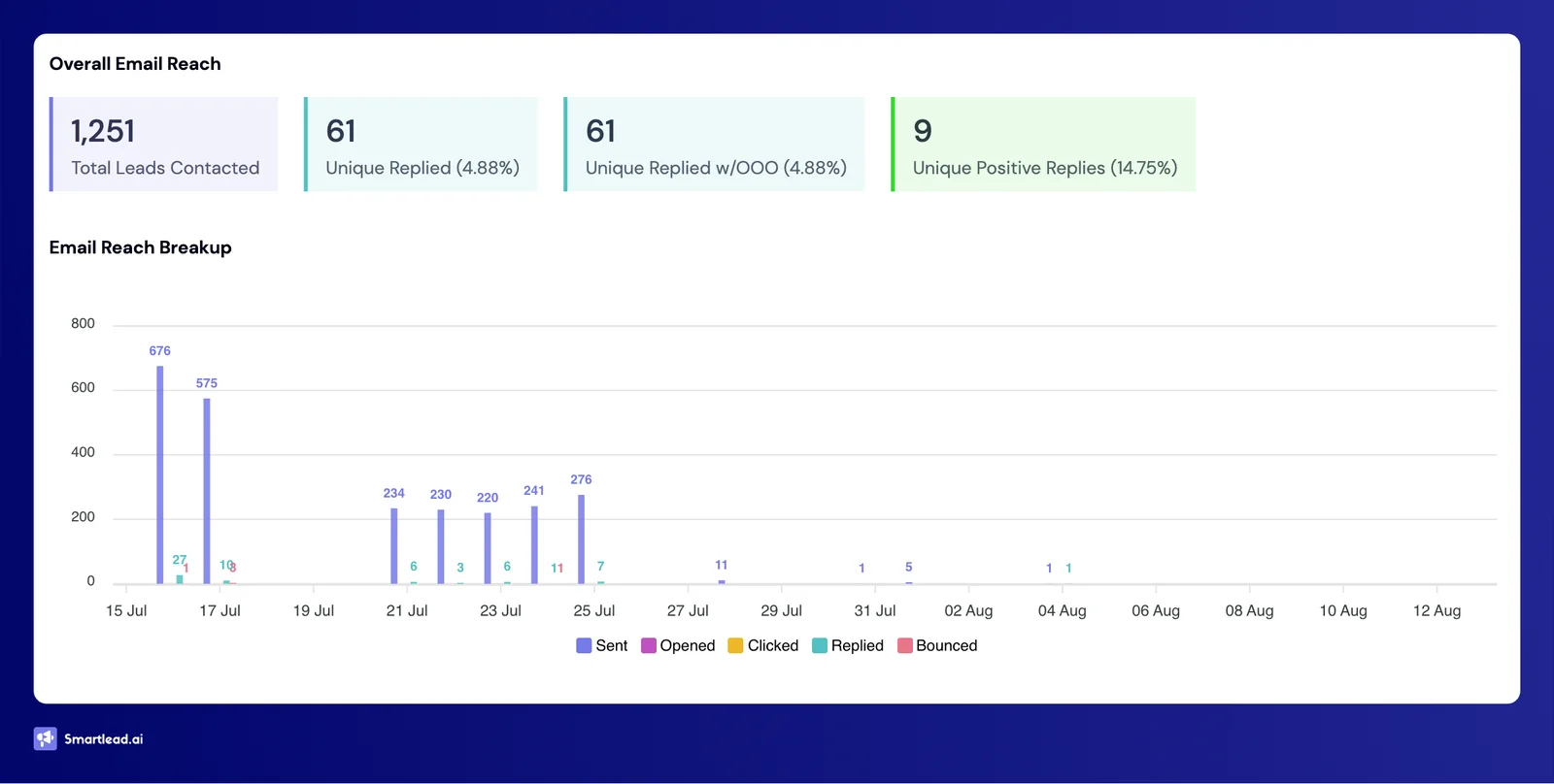 Campaign 1 dashboard: 1,251 prospects, 61 replies, 9 positive leads