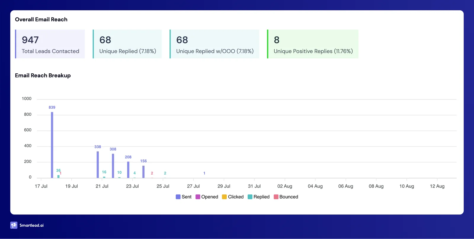Campaign 2 dashboard: 947 prospects, 68 replies, 8 positive leads