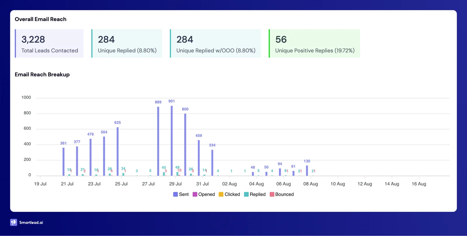Campaign 3 dashboard: 3,228 prospects, 284 replies, 56 positive leads