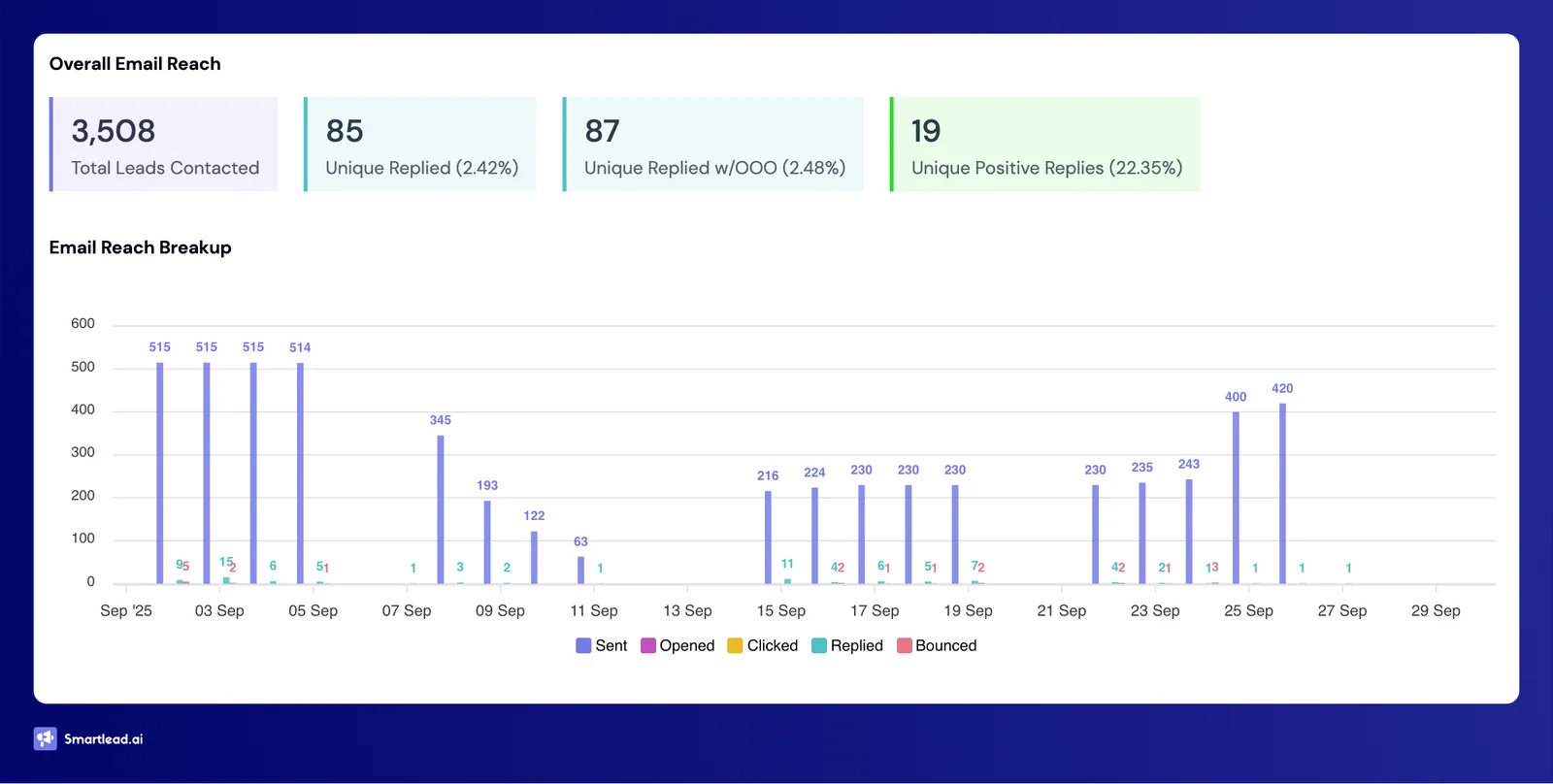 Campaign 4 dashboard: 3,508 prospects, 85 replies, 19 positive leads