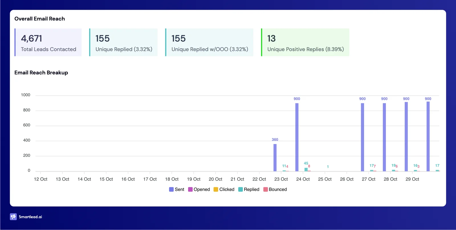 Campaign 5 dashboard: 4,671 prospects, 155 replies, 13 positive leads