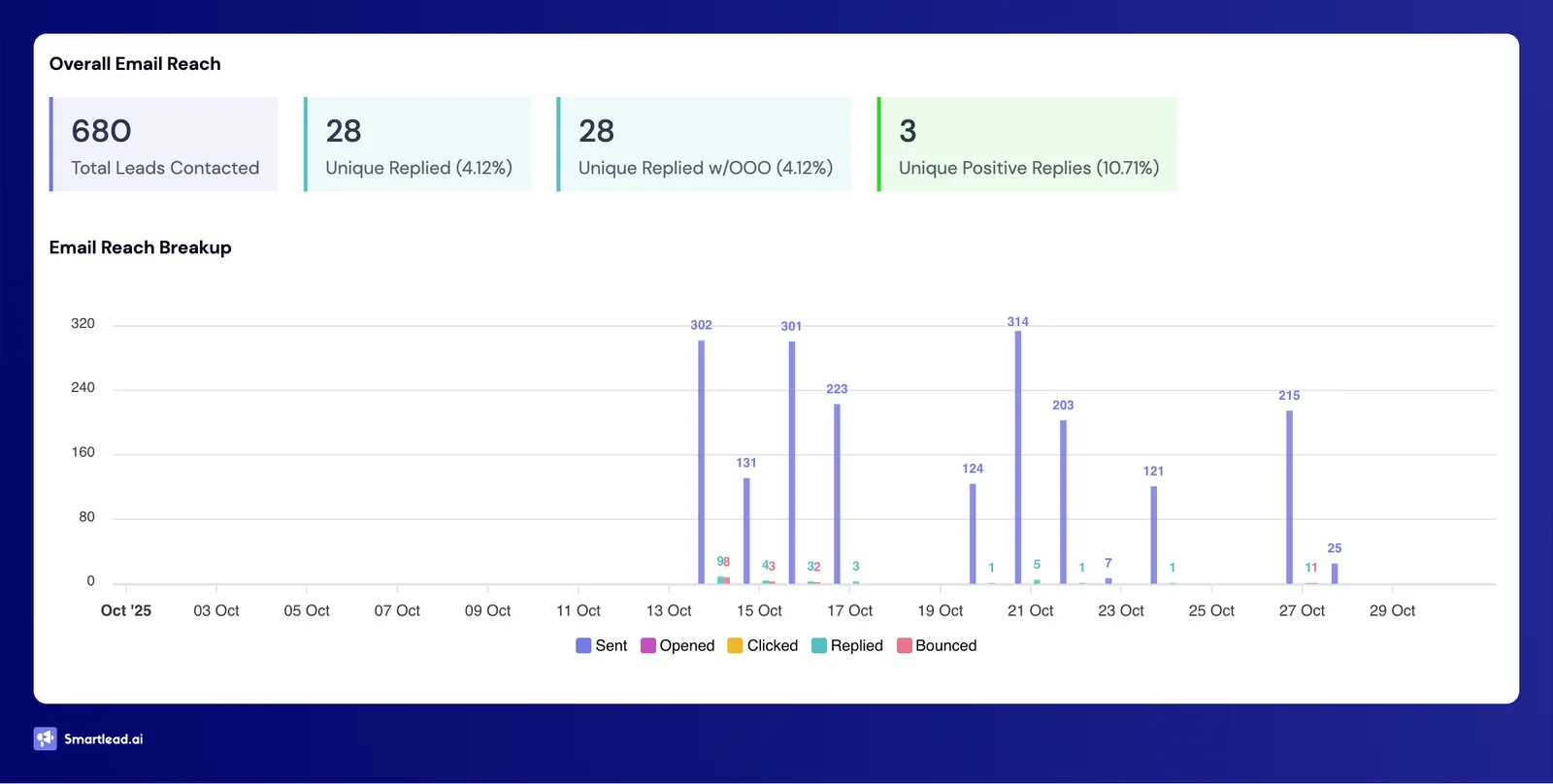 Campaign 6 dashboard: 680 prospects, 28 replies, 3 positive leads