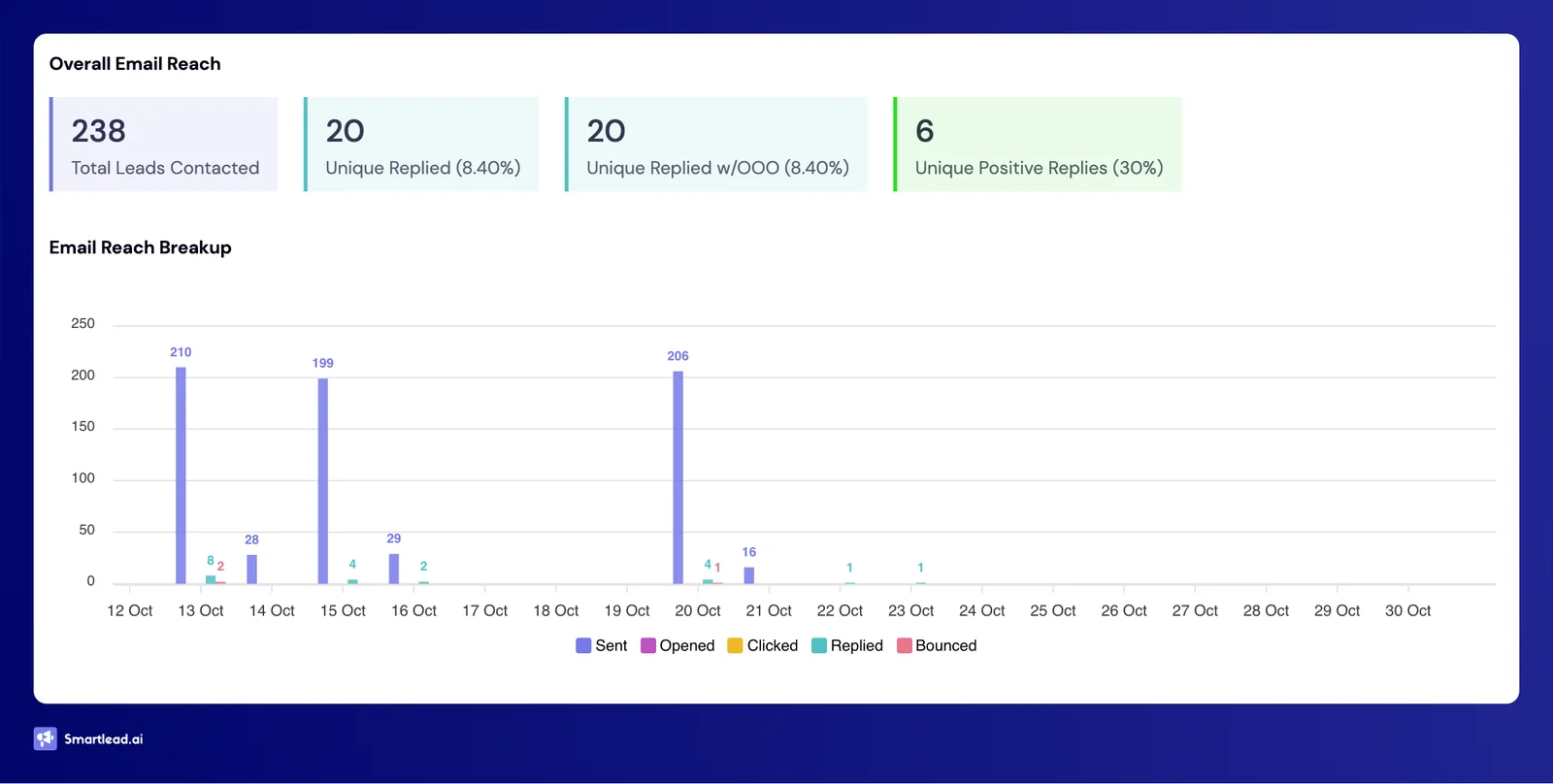 Campaign 7 dashboard: 238 prospects, 20 replies, 6 positive leads