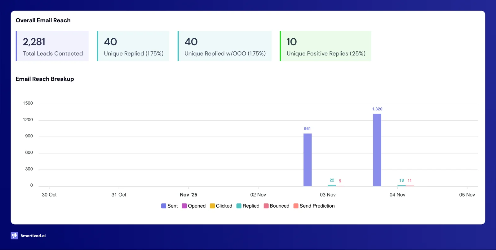 Campaign 8 dashboard: 2,281 prospects, 40 replies, 10 positive leads