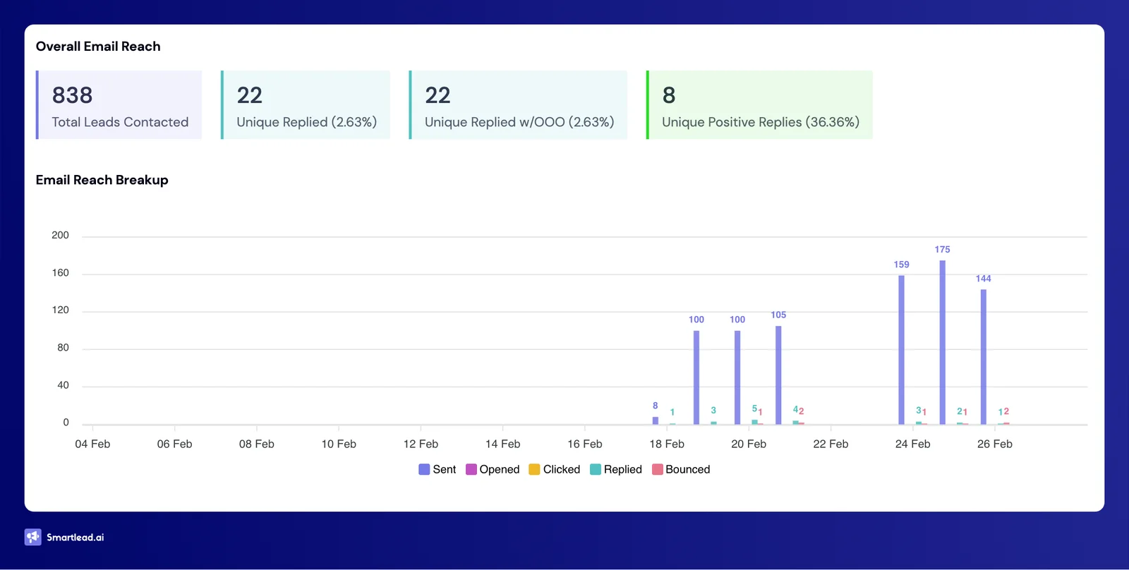 Campaign 9 dashboard: 838 prospects, 22 replies, 8 positive leads