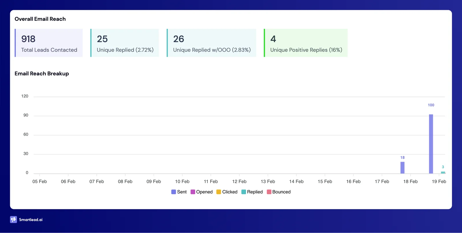 Campaign 10 dashboard: 918 prospects, 25 replies, 4 positive leads