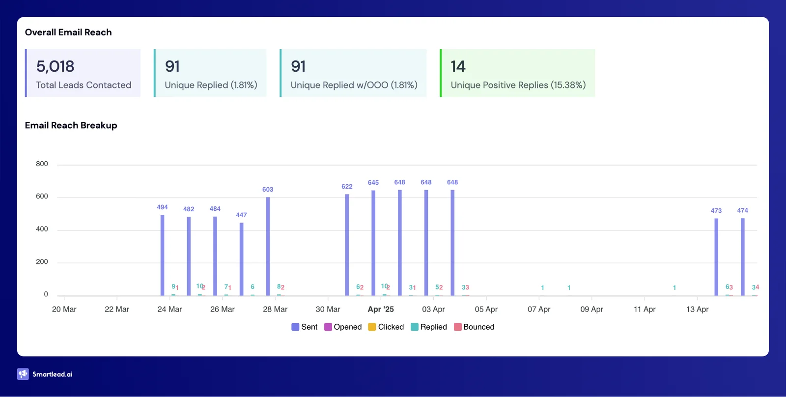 Campaign 11 dashboard: 5,018 prospects, 91 replies, 14 positive leads