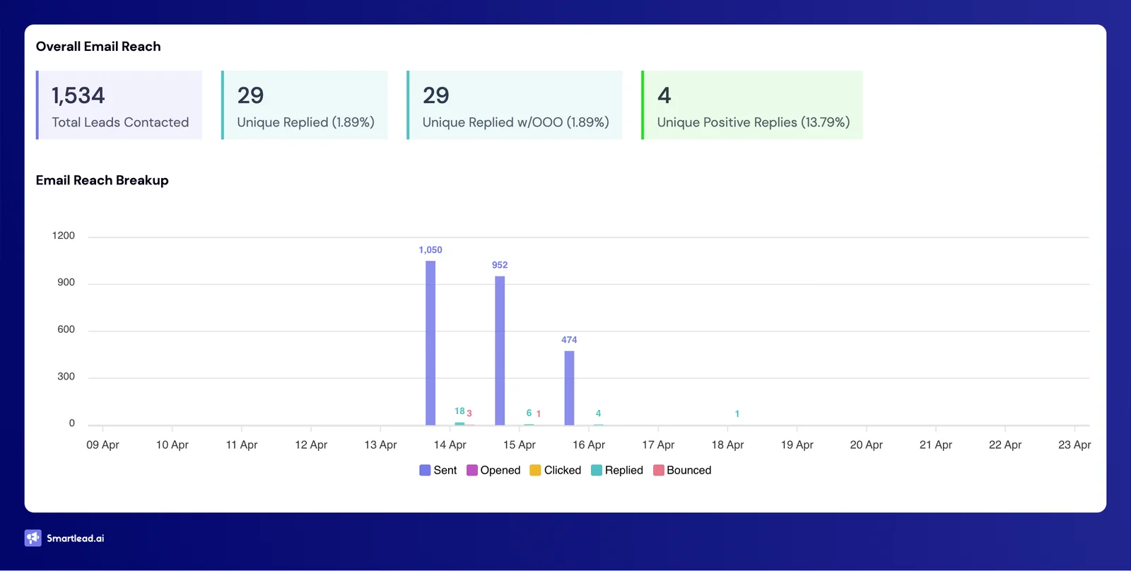 Campaign 12 dashboard: 1,534 prospects, 29 replies, 4 positive leads