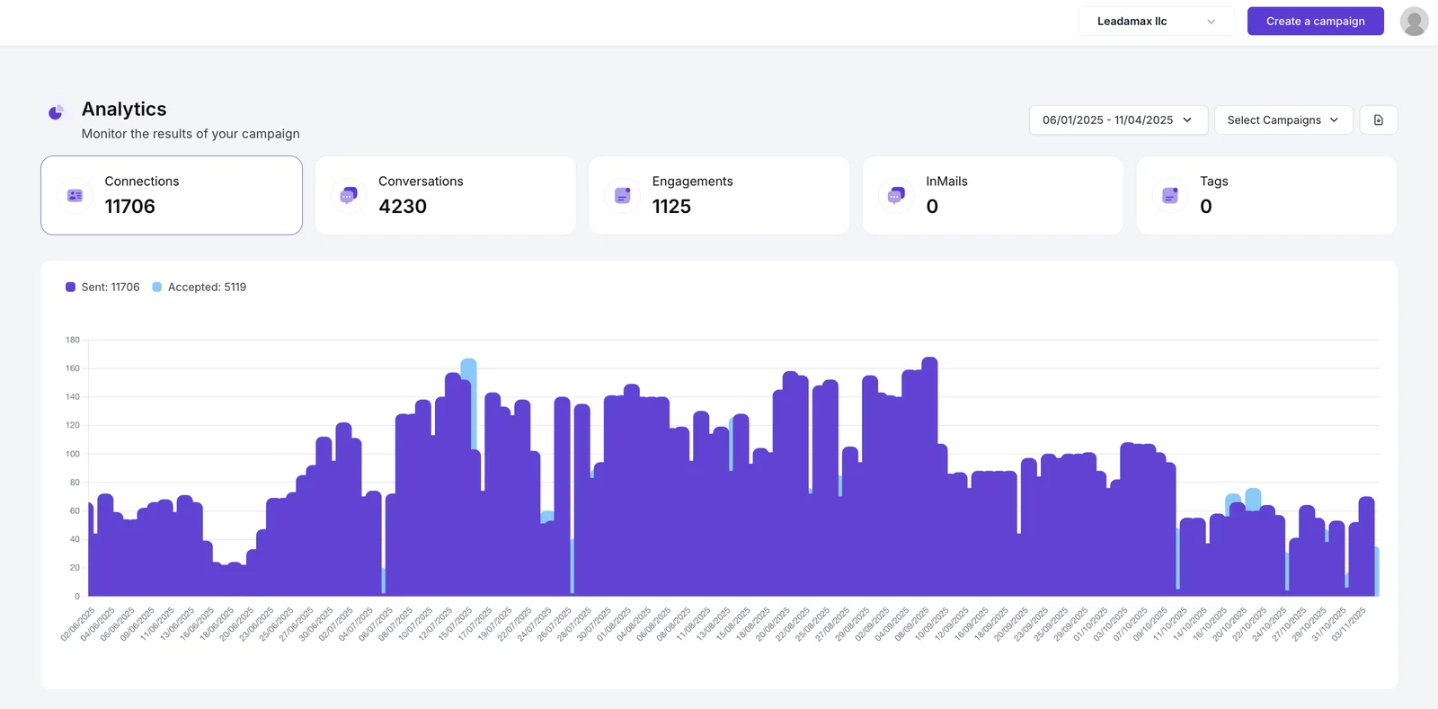 LinkedIn analytics: 11,706 connections sent, 4,230 conversations, 1,125 engagements